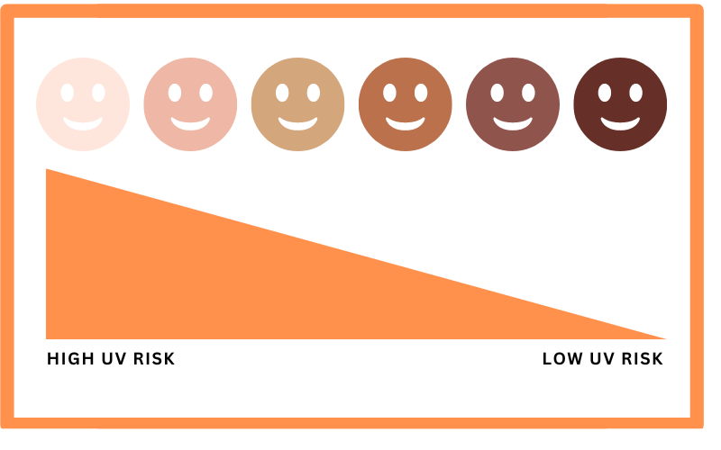 uv risk based on color