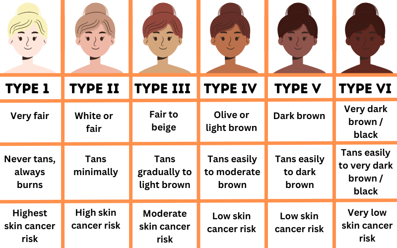 What is Fitzpatrick Skin Type? 2 fitzpatrick skin scale